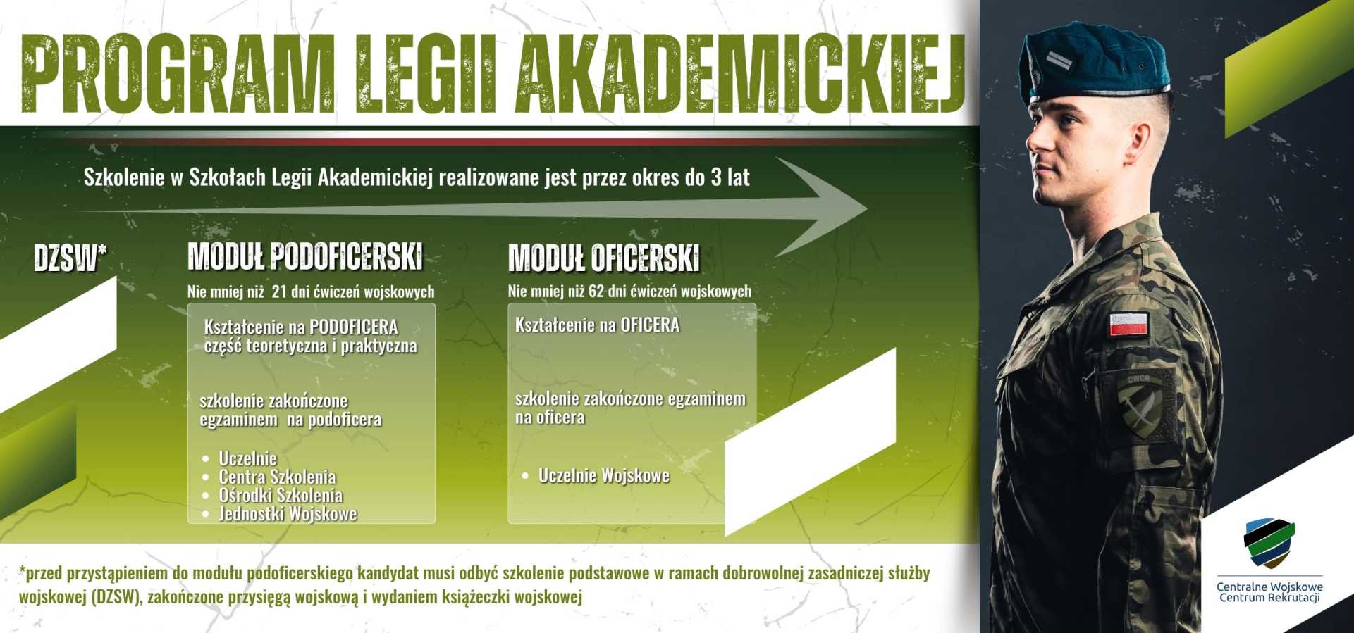 baner informacyjny o „Programie Legii Akademickiej”. Zawiera dwa moduły szkoleniowe: Podoficerski – minimum 21 dni ćwiczeń, kształcenie teoretyczne i praktyczne, zakończone egzaminem na podoficera. Oficerski – minimum 62 dni ćwiczeń, kształcenie na oficera, zakończone egzaminem. Na dole informacja o konieczności odbycia szkolenia podstawowego w ramach dobrowolnej zasadniczej służby wojskowej przed modułem podoficerskim. Po prawej stronie osoba w mundurze wojskowym z naszywką flagi Polski i logo „Centralne Wojskowe Centrum Rekrutacji”.